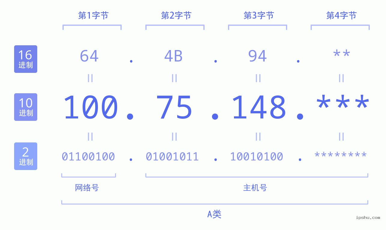 IPv4: 100.75.148 网络类型 网络号 主机号