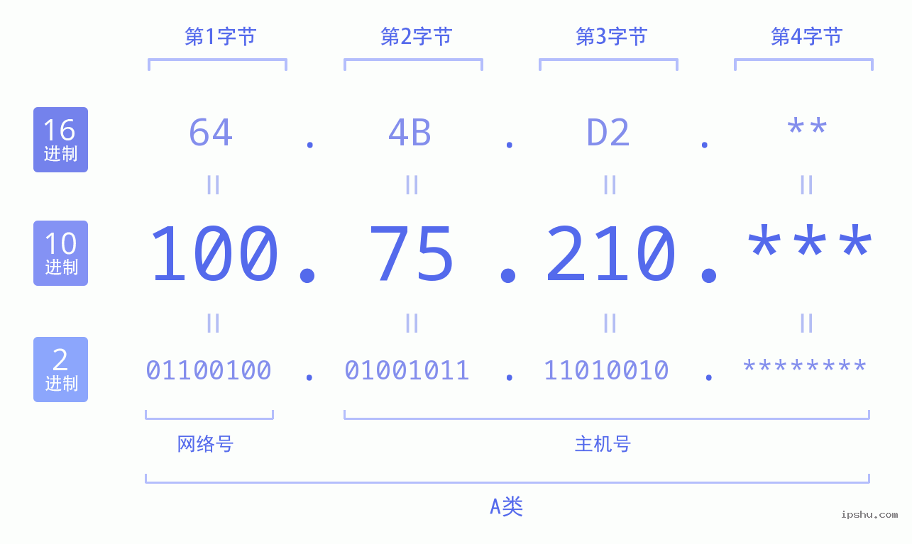 IPv4: 100.75.210 网络类型 网络号 主机号