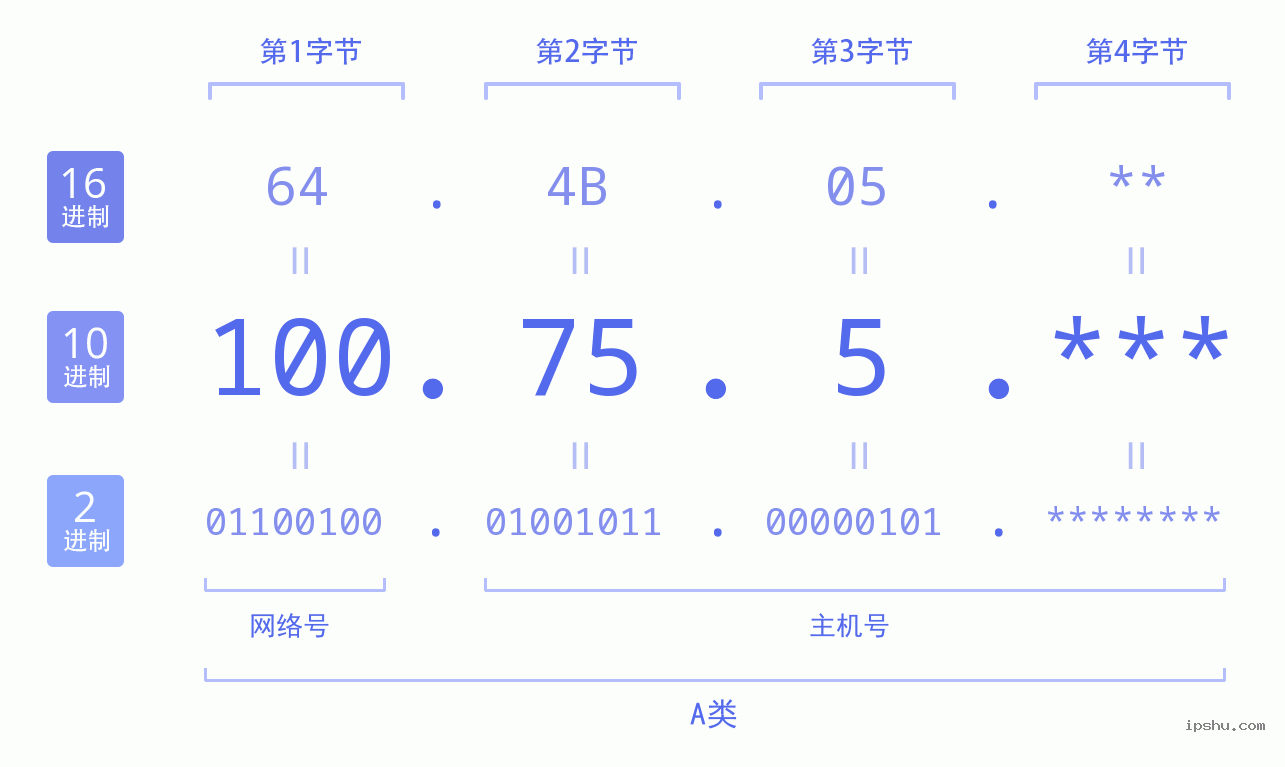 IPv4: 100.75.5 网络类型 网络号 主机号