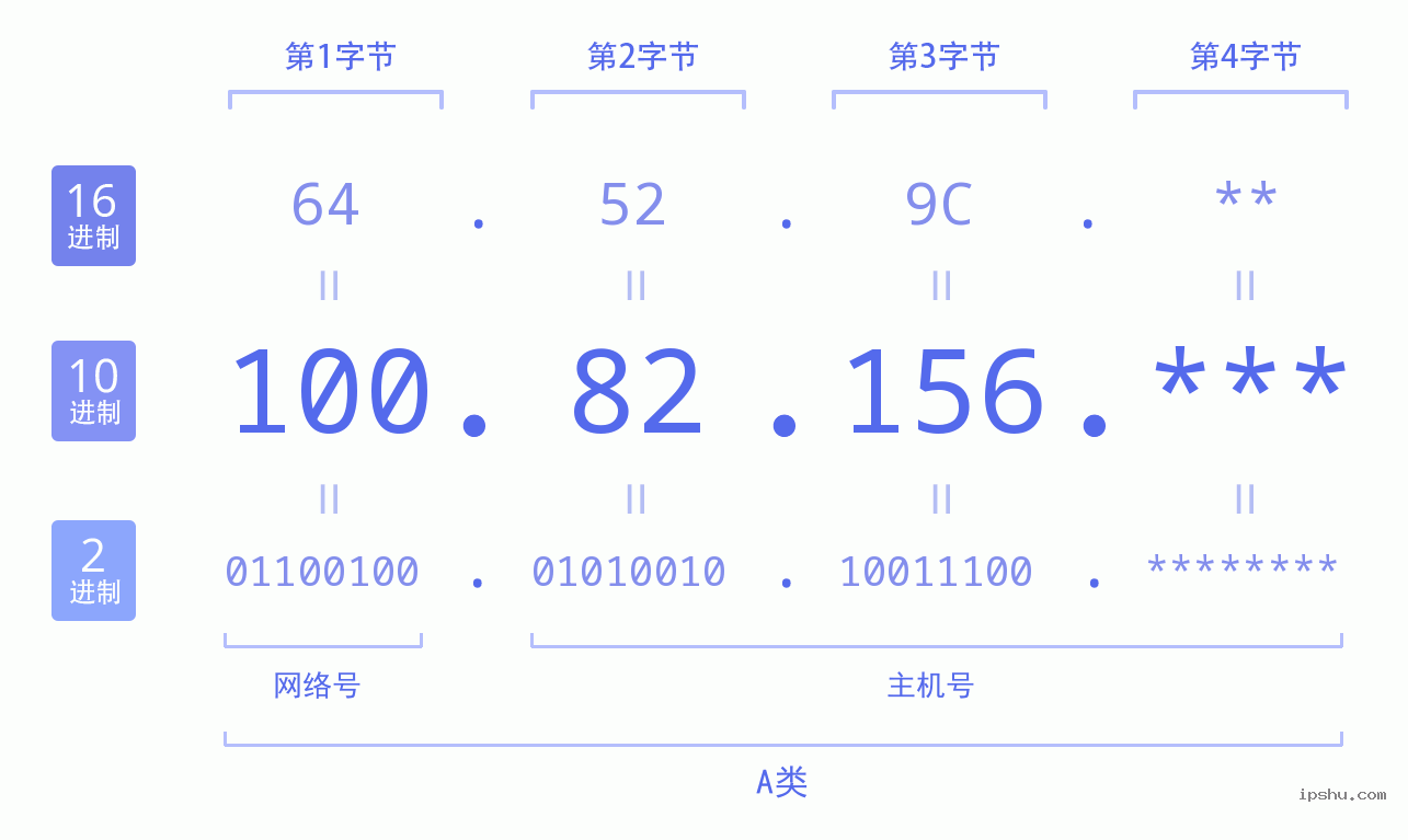 IPv4: 100.82.156 网络类型 网络号 主机号