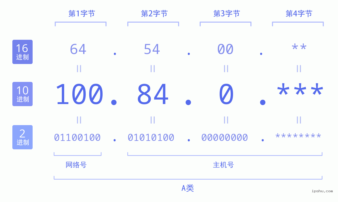 IPv4: 100.84.0 网络类型 网络号 主机号