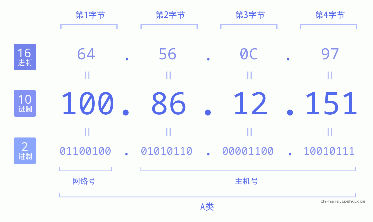 IP地址:100.86.12.151 数据结构图 二进制 十进制 十六进制 IPv4: 100.86.12.151 网络类型 网络号 主机号