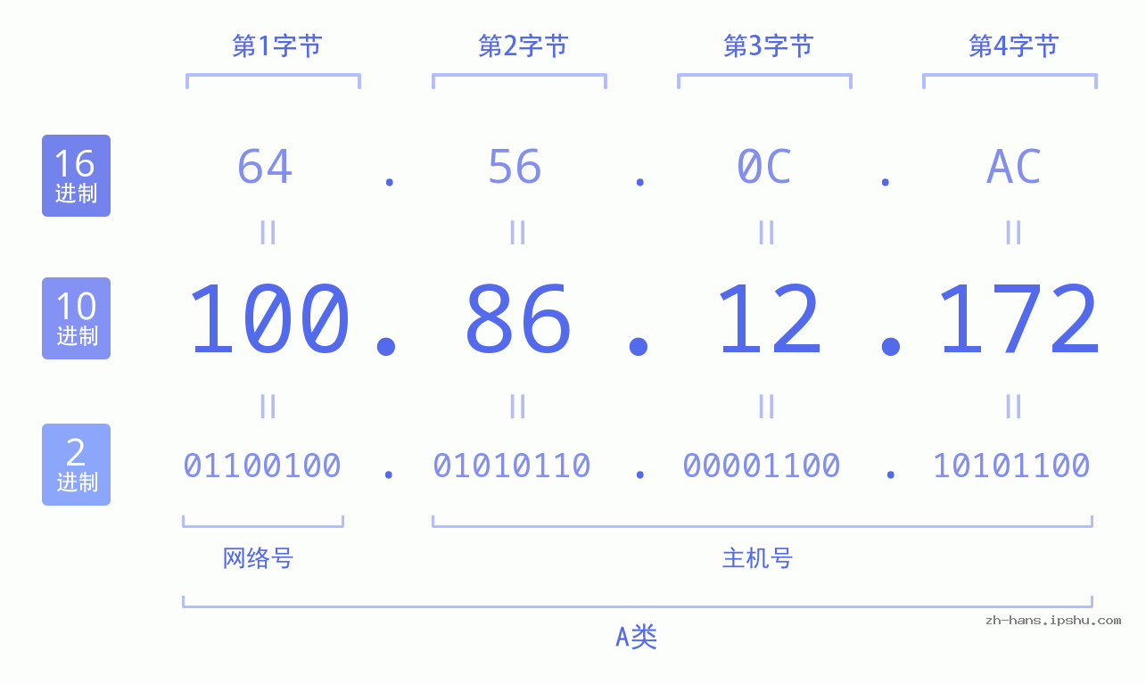 IP地址:100.86.12.172 数据结构图 二进制 十进制 十六进制 IPv4: 100.86.12.172 网络类型 网络号 主机号