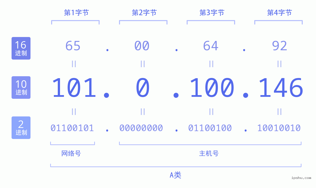 IPv4: 101.0.100.146 网络类型 网络号 主机号