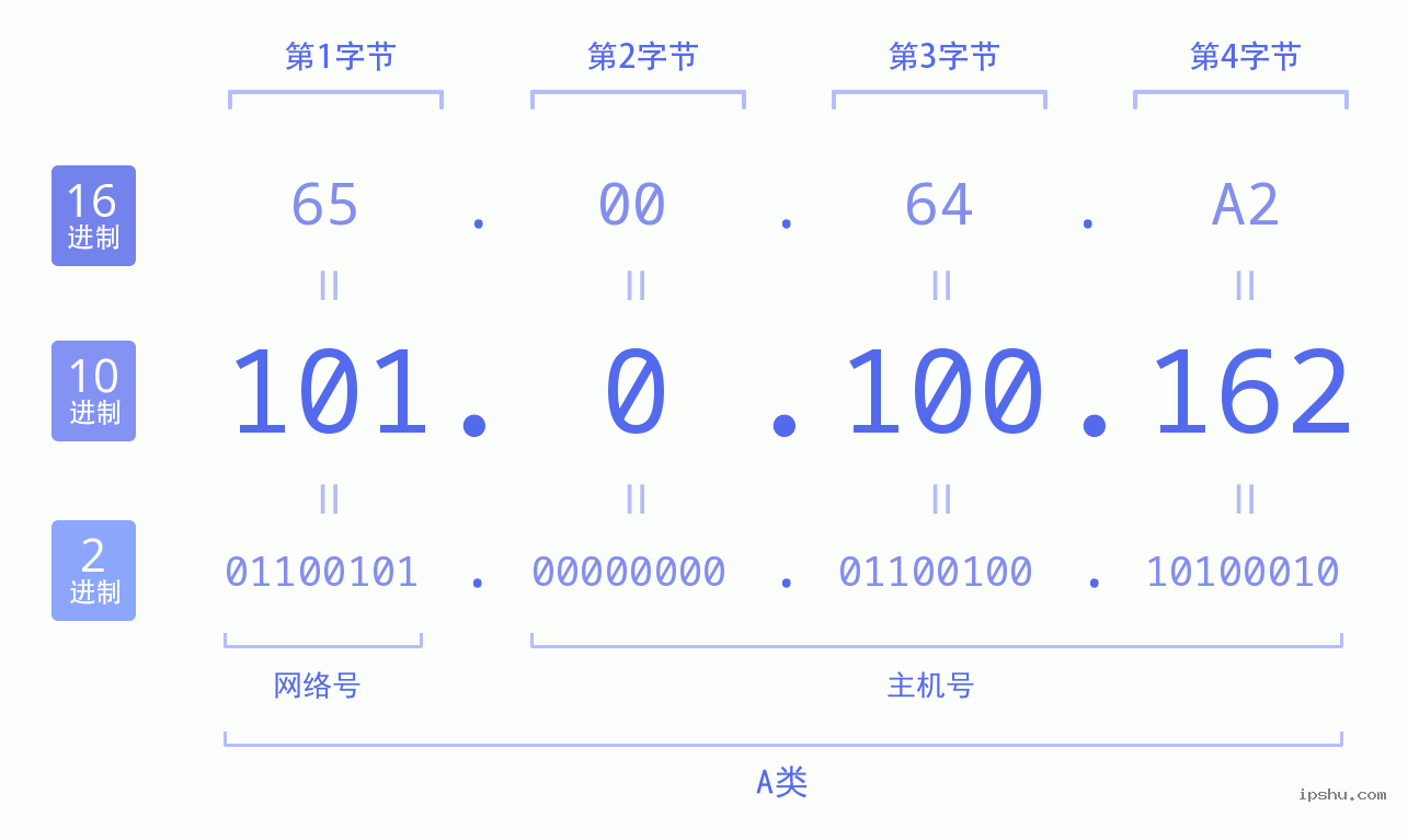 IPv4: 101.0.100.162 网络类型 网络号 主机号