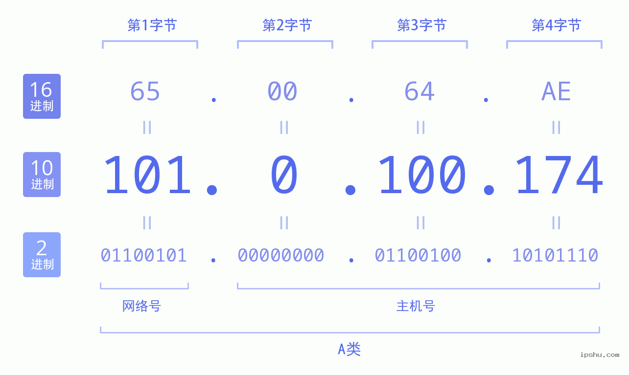 IPv4: 101.0.100.174 网络类型 网络号 主机号