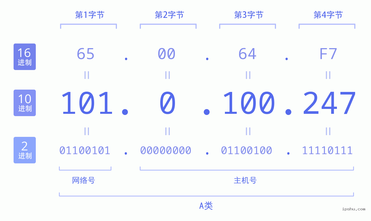 IPv4: 101.0.100.247 网络类型 网络号 主机号