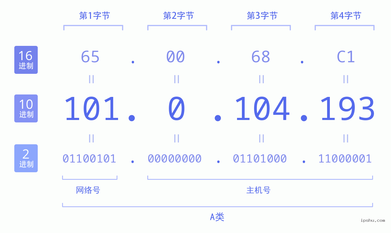 IPv4: 101.0.104.193 网络类型 网络号 主机号