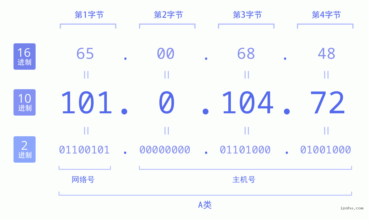 IPv4: 101.0.104.72 网络类型 网络号 主机号