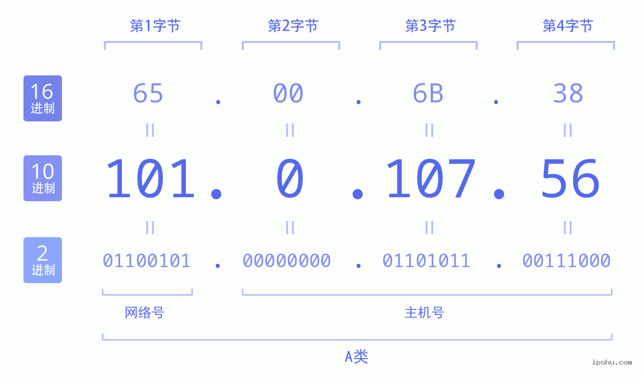 IPv4: 101.0.107.56 网络类型 网络号 主机号