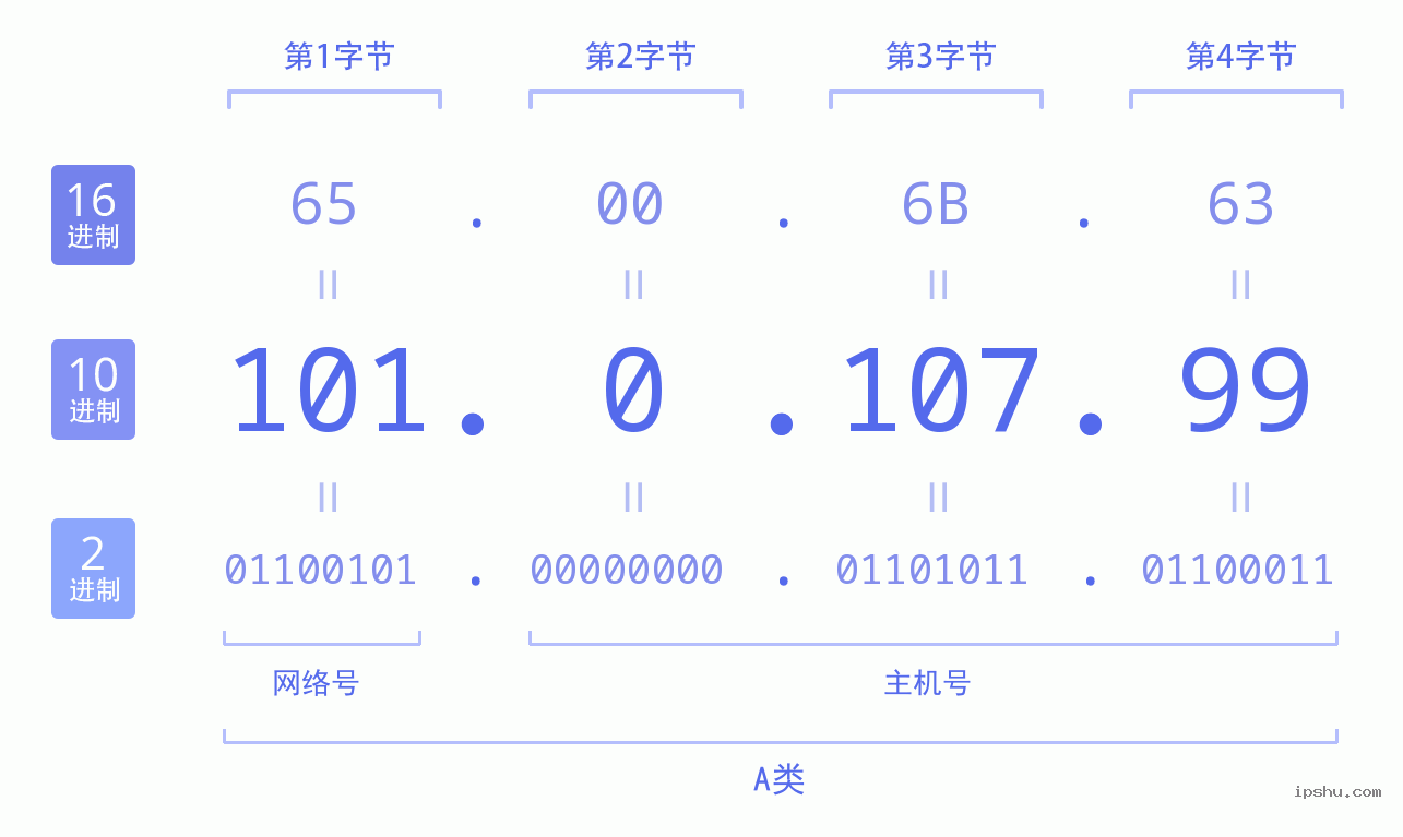 IPv4: 101.0.107.99 网络类型 网络号 主机号