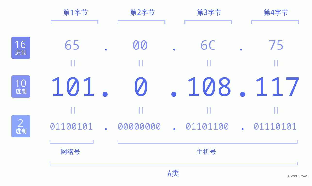 IPv4: 101.0.108.117 网络类型 网络号 主机号