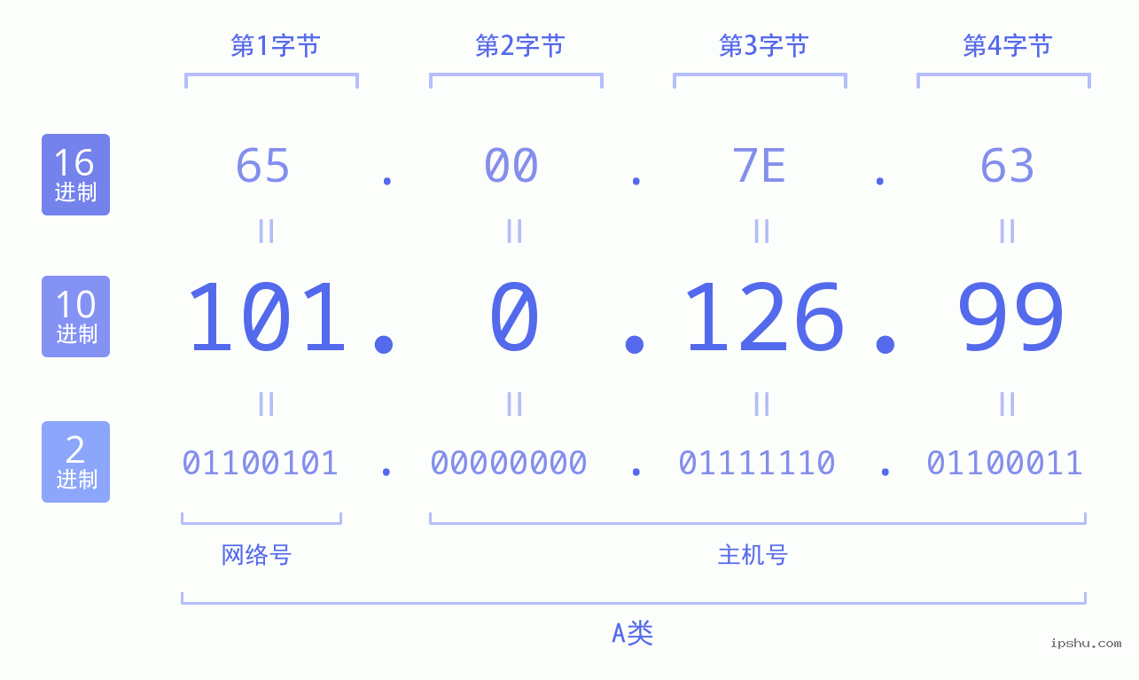 IPv4: 101.0.126.99 网络类型 网络号 主机号