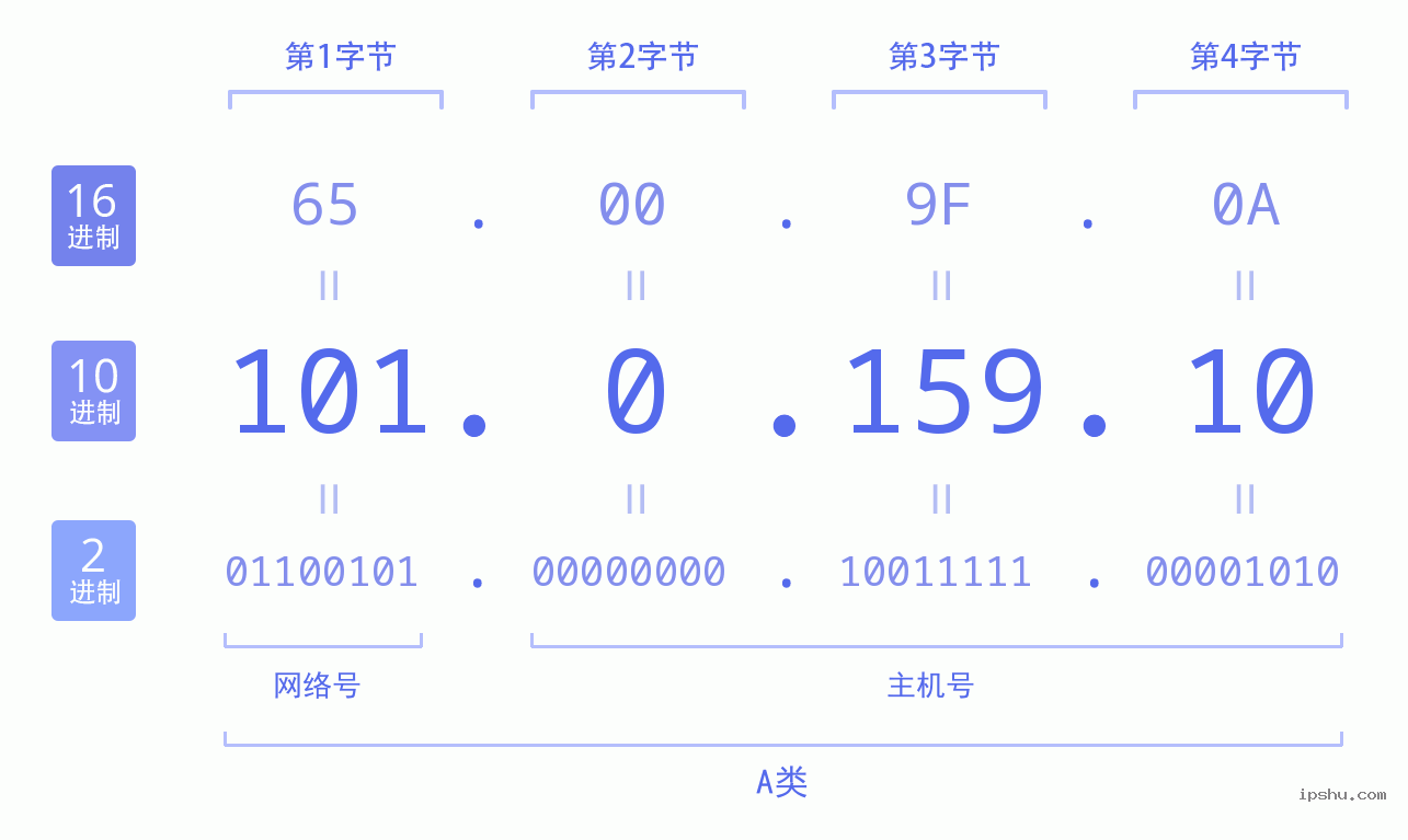 IPv4: 101.0.159.10 网络类型 网络号 主机号