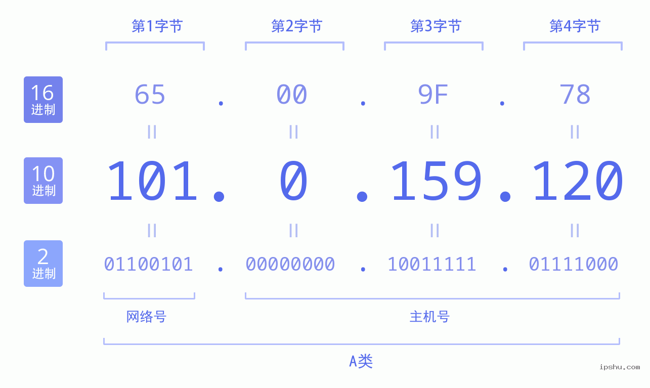 IPv4: 101.0.159.120 网络类型 网络号 主机号