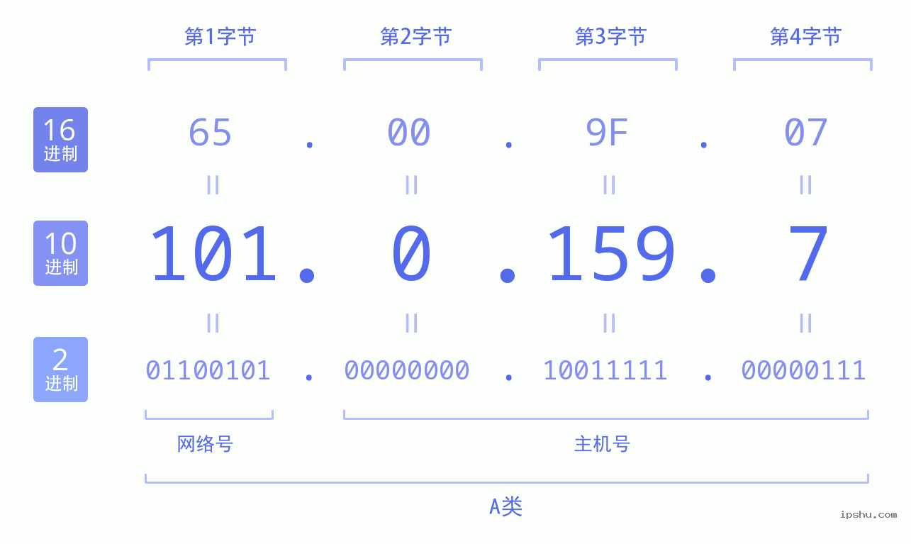 IPv4: 101.0.159.7 网络类型 网络号 主机号