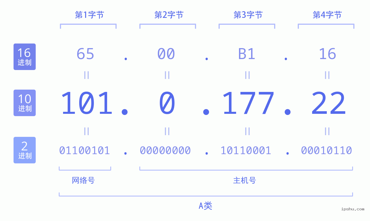 IPv4: 101.0.177.22 网络类型 网络号 主机号