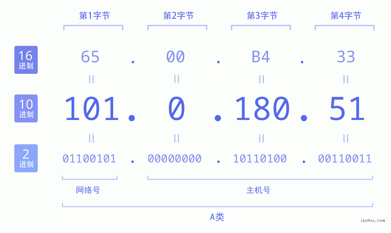 IPv4: 101.0.180.51 网络类型 网络号 主机号