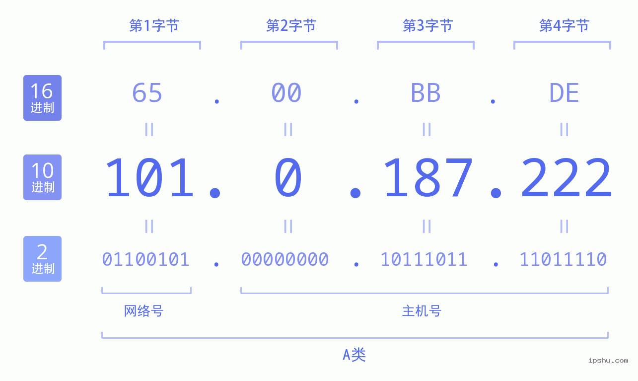 IPv4: 101.0.187.222 网络类型 网络号 主机号