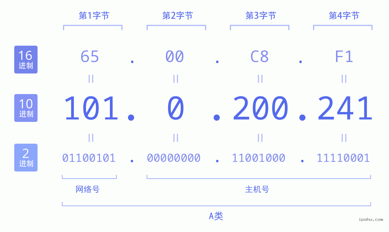 IPv4: 101.0.200.241 网络类型 网络号 主机号