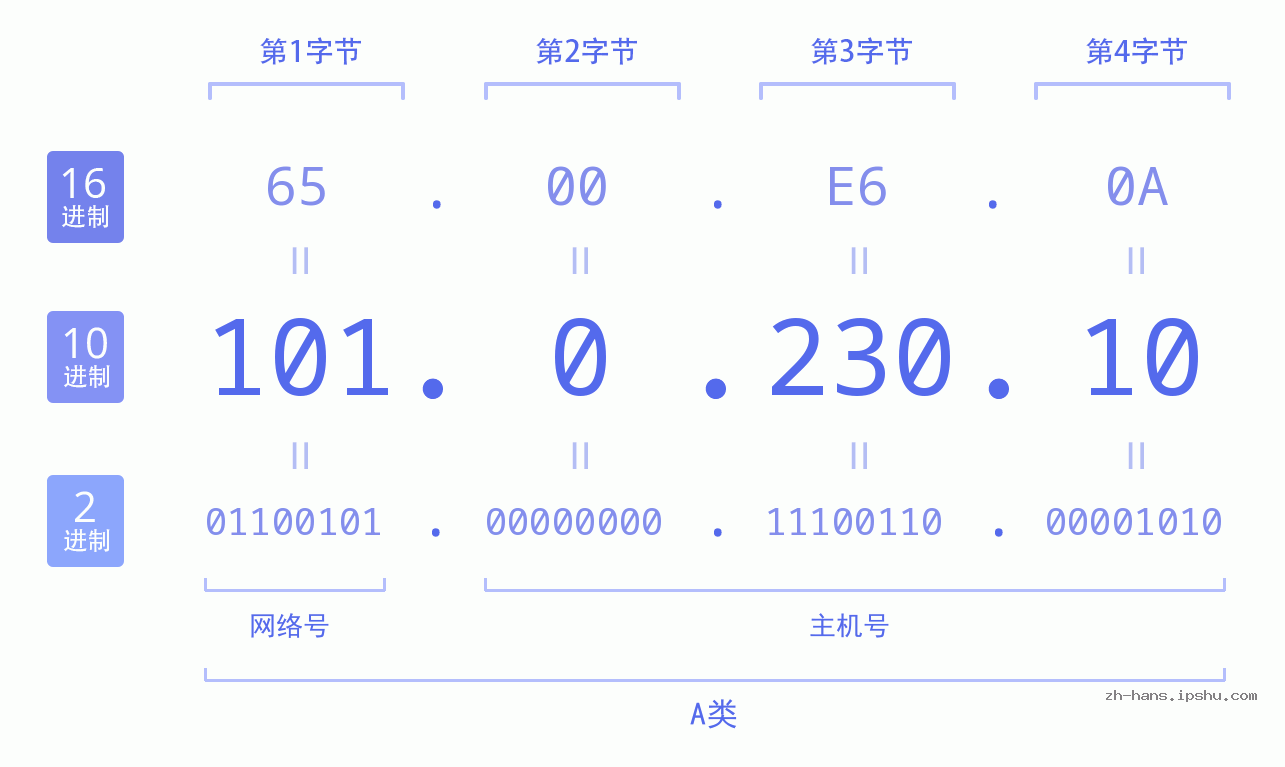 IP地址:101.0.230.10 数据结构图 二进制 十进制 十六进制 IPv4: 101.0.230.10 网络类型 网络号 主机号