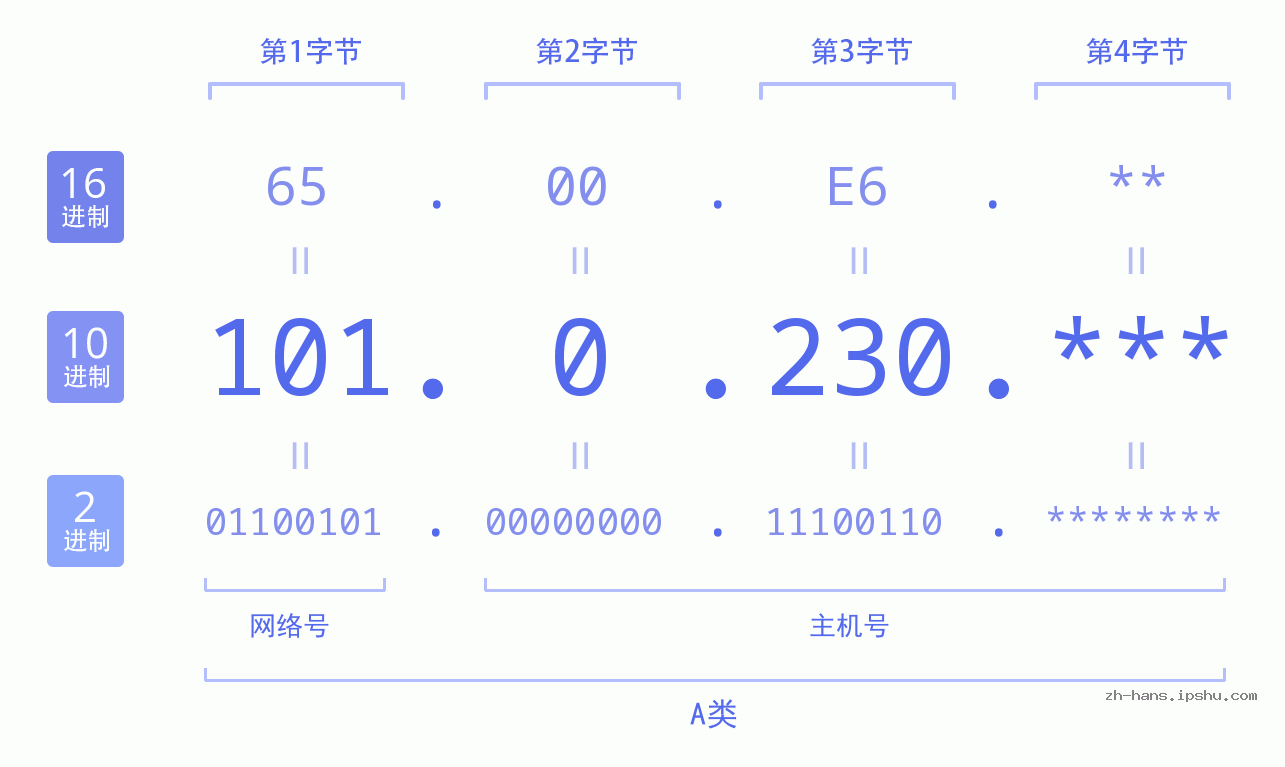 IP地址:101.0.230 数据结构图 二进制 十进制 十六进制 IPv4: 101.0.230 网络类型 网络号 主机号