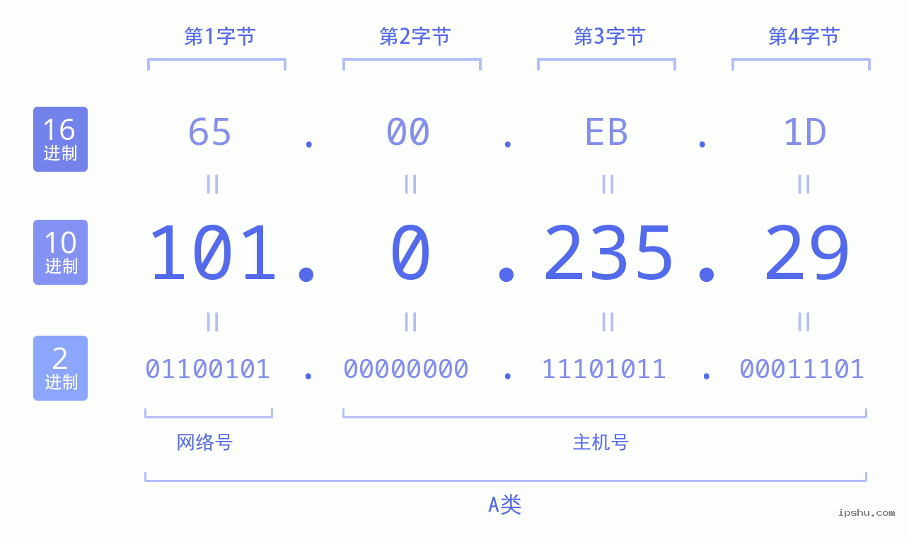 IPv4: 101.0.235.29 网络类型 网络号 主机号