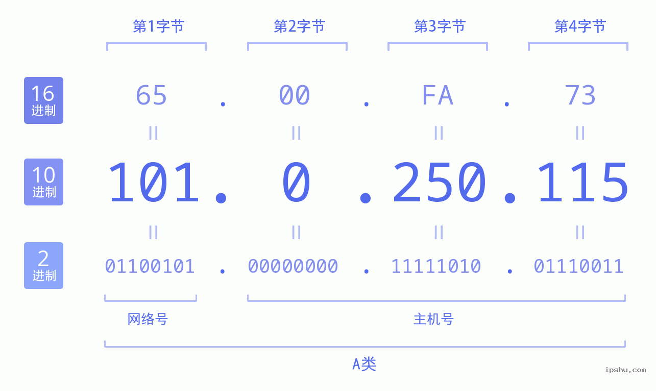 IPv4: 101.0.250.115 网络类型 网络号 主机号