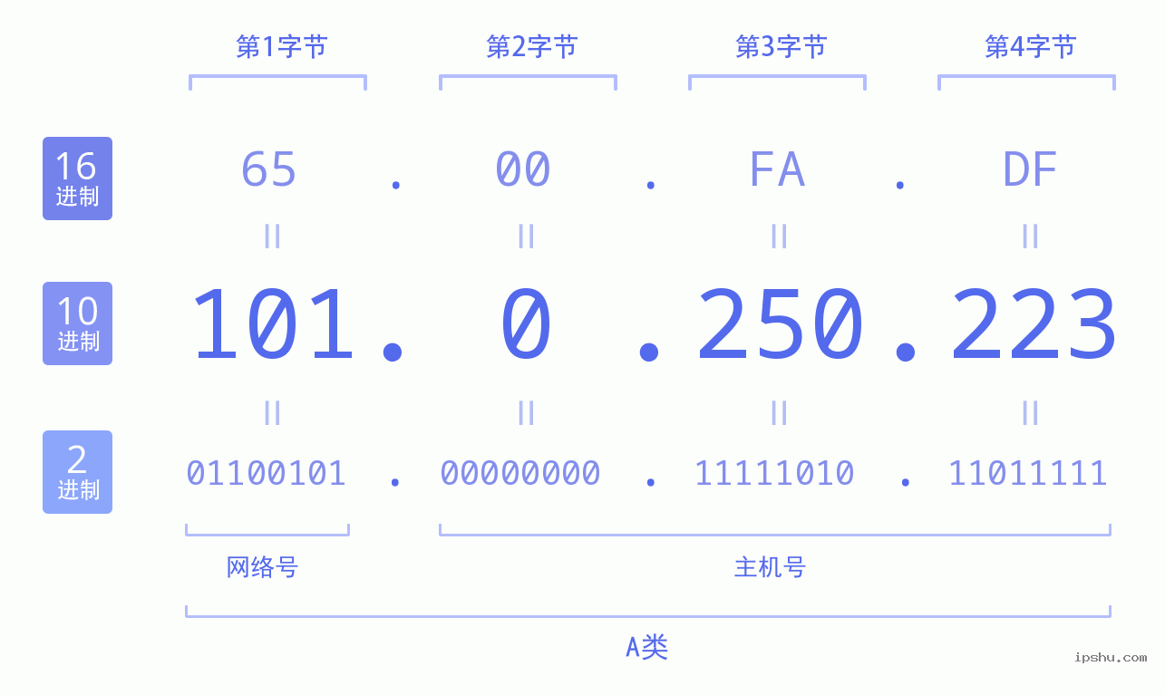 IPv4: 101.0.250.223 网络类型 网络号 主机号