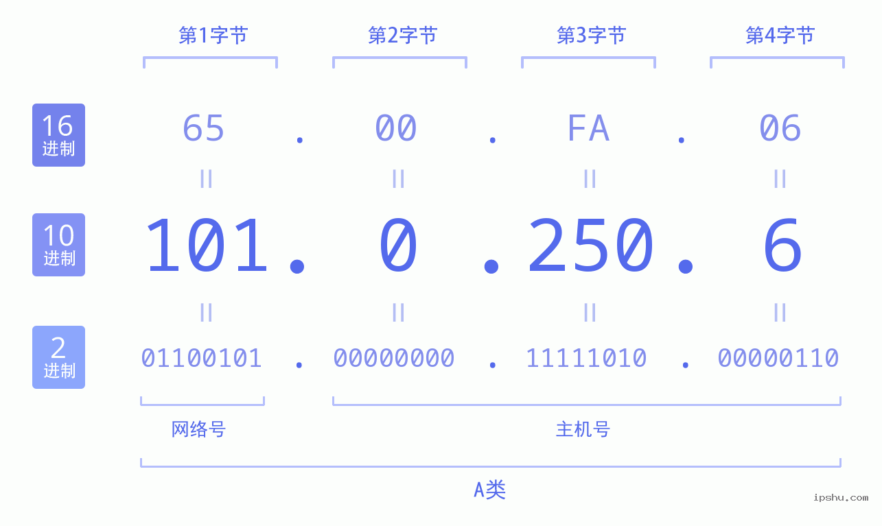 IPv4: 101.0.250.6 网络类型 网络号 主机号