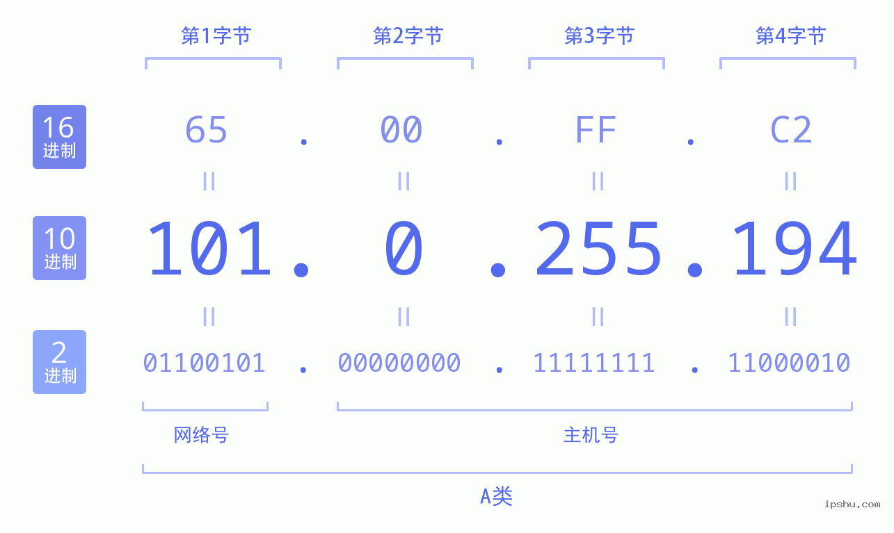 IPv4: 101.0.255.194 网络类型 网络号 主机号