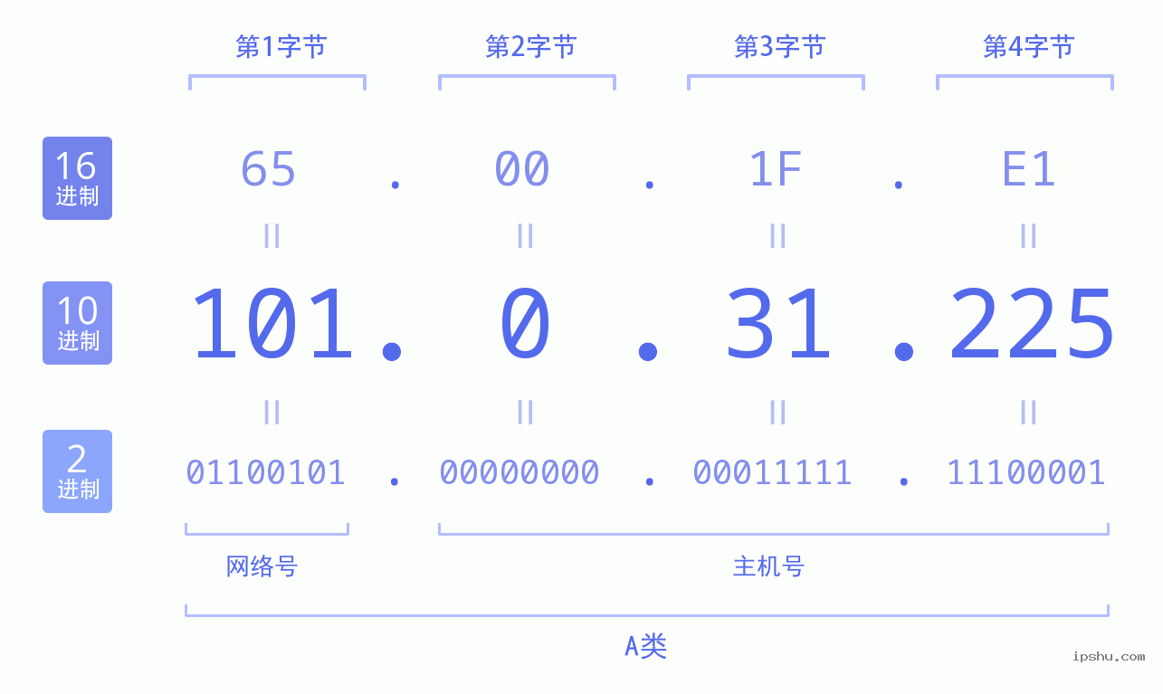 IPv4: 101.0.31.225 网络类型 网络号 主机号