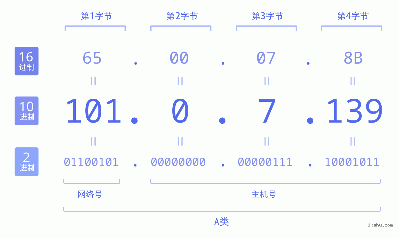 IPv4: 101.0.7.139 网络类型 网络号 主机号