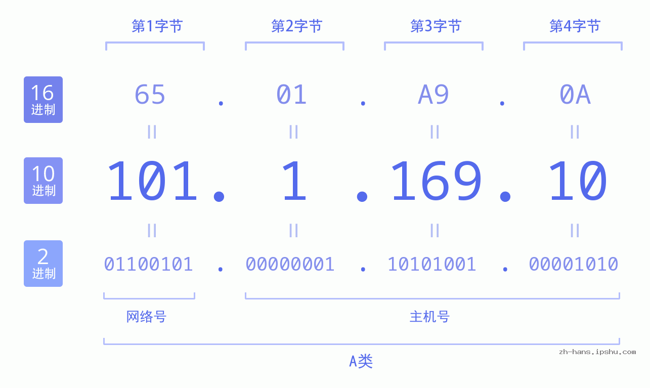 IP地址:101.1.169.10 数据结构图 二进制 十进制 十六进制 IPv4: 101.1.169.10 网络类型 网络号 主机号