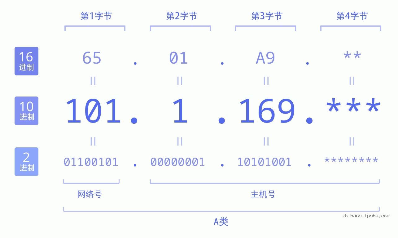 IP地址:101.1.169 数据结构图 二进制 十进制 十六进制 IPv4: 101.1.169 网络类型 网络号 主机号