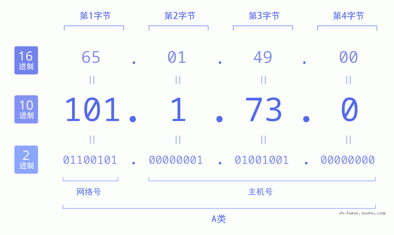 IP地址:101.1.73.0 数据结构图 二进制 十进制 十六进制 IPv4: 101.1.73.0 网络类型 网络号 主机号