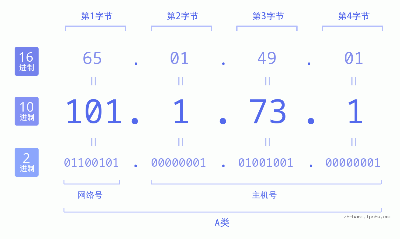 IP地址:101.1.73.1 数据结构图 二进制 十进制 十六进制 IPv4: 101.1.73.1 网络类型 网络号 主机号