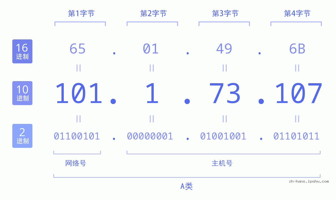 IP地址:101.1.73.107 数据结构图 二进制 十进制 十六进制 IPv4: 101.1.73.107 网络类型 网络号 主机号
