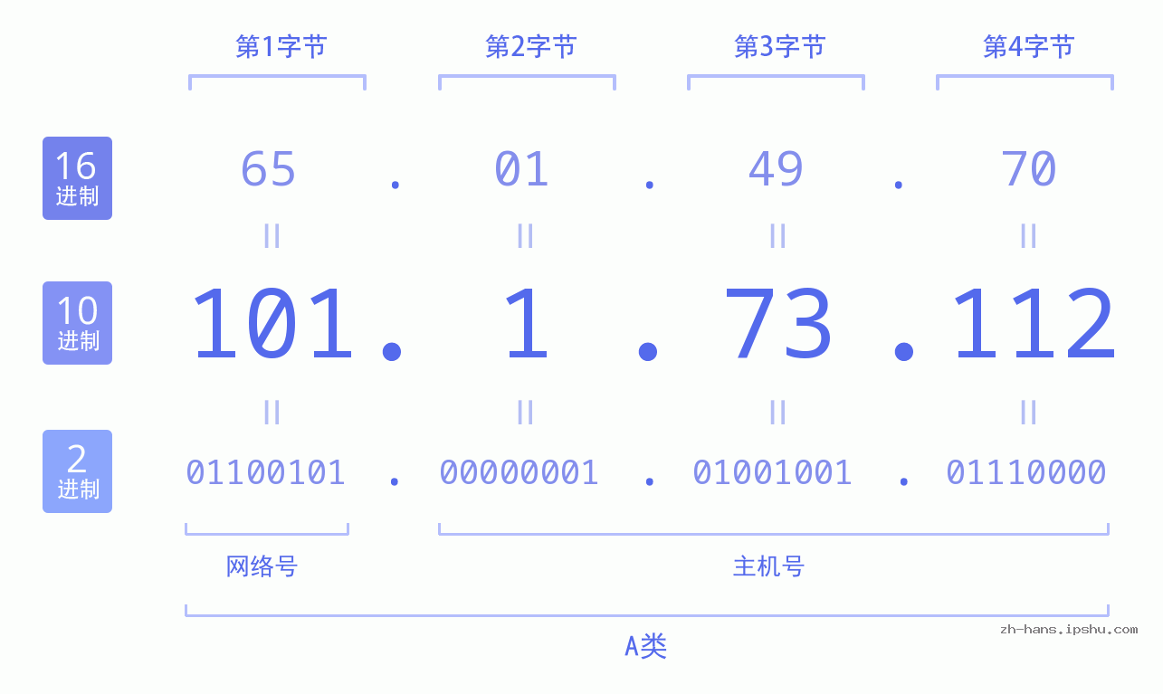 IP地址:101.1.73.112 数据结构图 二进制 十进制 十六进制 IPv4: 101.1.73.112 网络类型 网络号 主机号