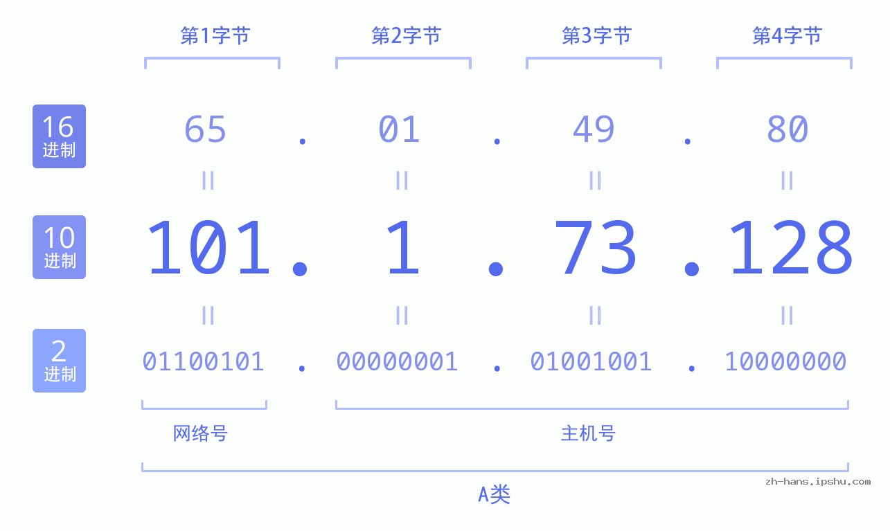 IP地址:101.1.73.128 数据结构图 二进制 十进制 十六进制 IPv4: 101.1.73.128 网络类型 网络号 主机号