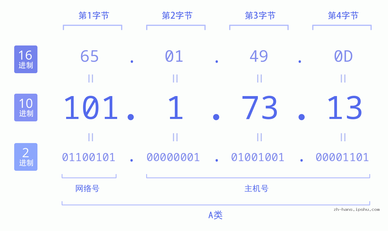 IP地址:101.1.73.13 数据结构图 二进制 十进制 十六进制 IPv4: 101.1.73.13 网络类型 网络号 主机号