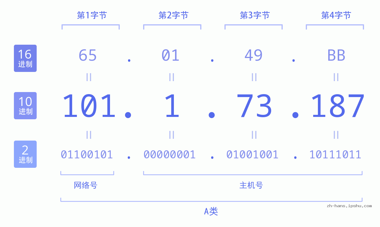 IP地址:101.1.73.187 数据结构图 二进制 十进制 十六进制 IPv4: 101.1.73.187 网络类型 网络号 主机号