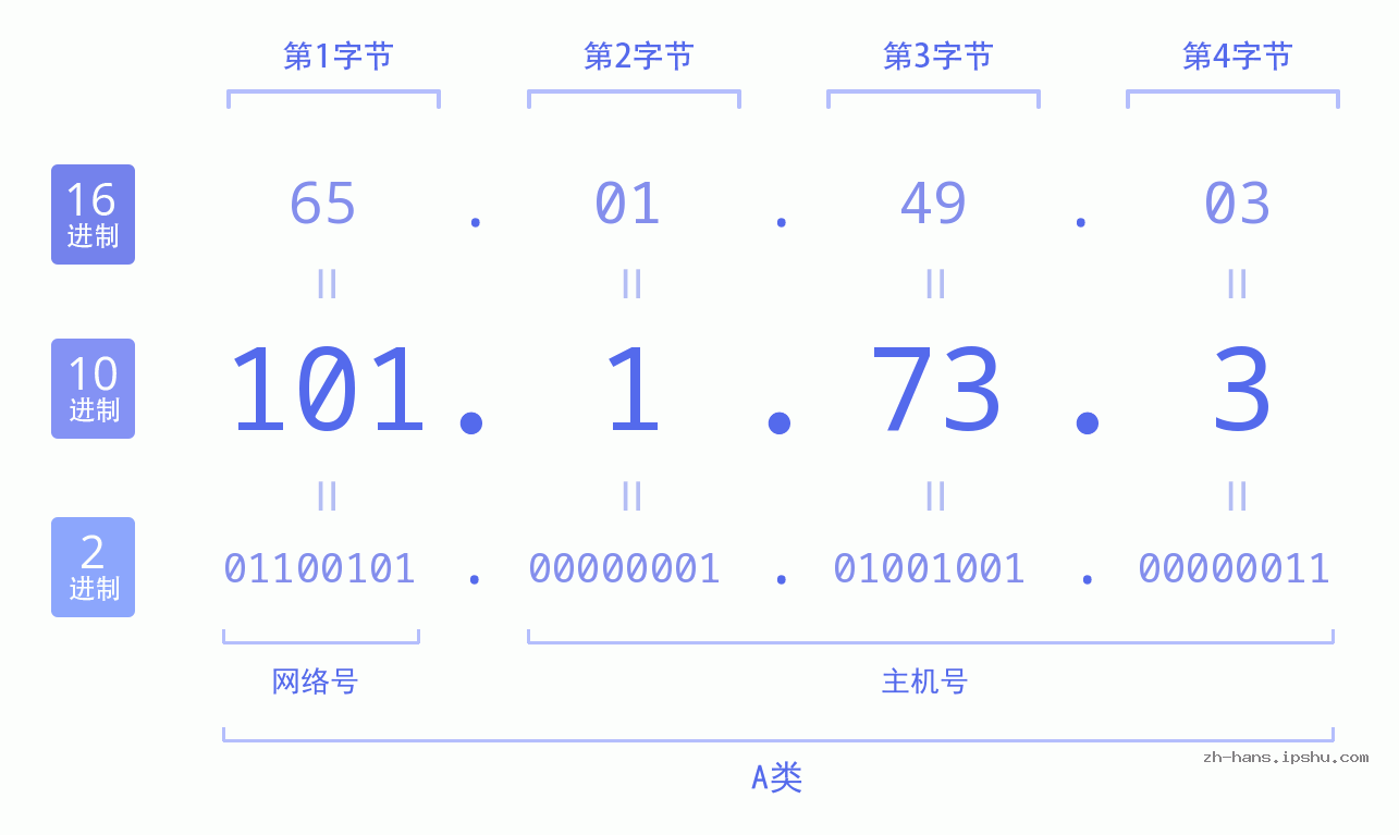 IP地址:101.1.73.3 数据结构图 二进制 十进制 十六进制 IPv4: 101.1.73.3 网络类型 网络号 主机号