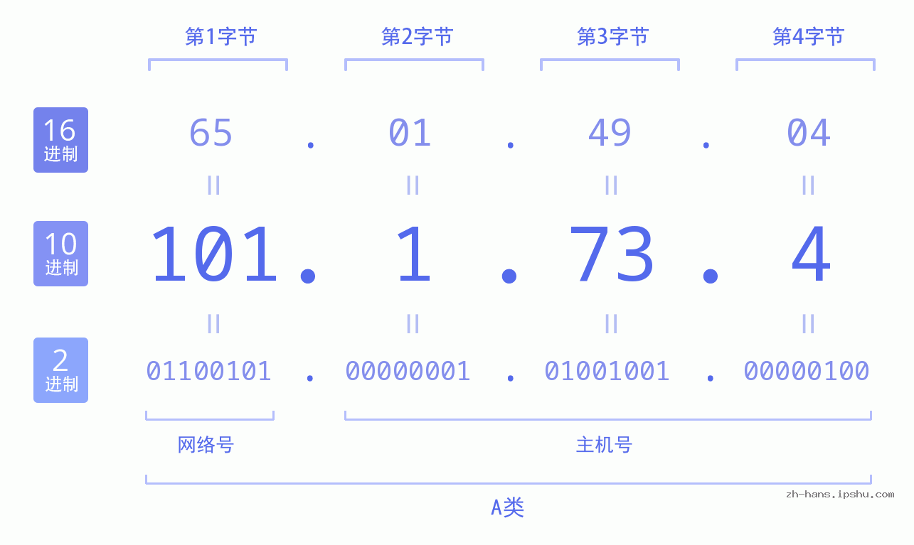 IP地址:101.1.73.4 数据结构图 二进制 十进制 十六进制 IPv4: 101.1.73.4 网络类型 网络号 主机号