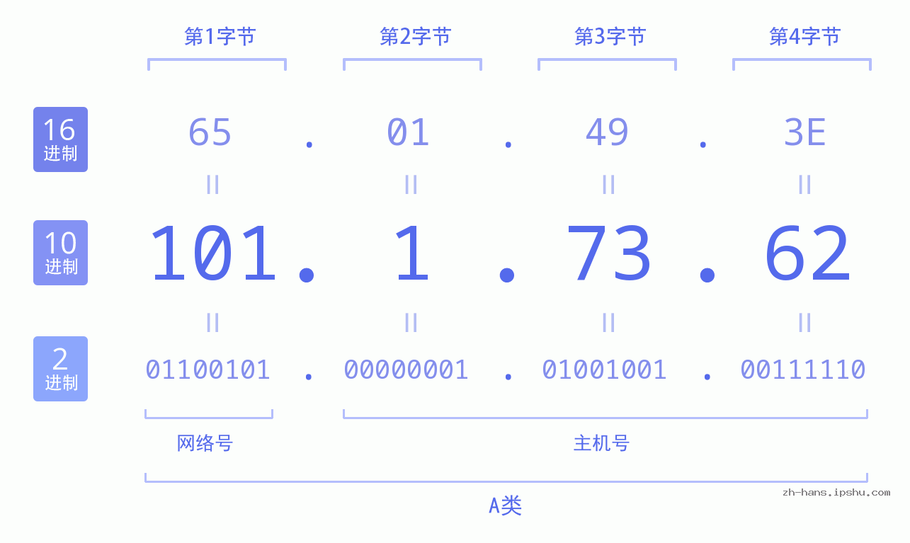 IP地址:101.1.73.62 数据结构图 二进制 十进制 十六进制 IPv4: 101.1.73.62 网络类型 网络号 主机号