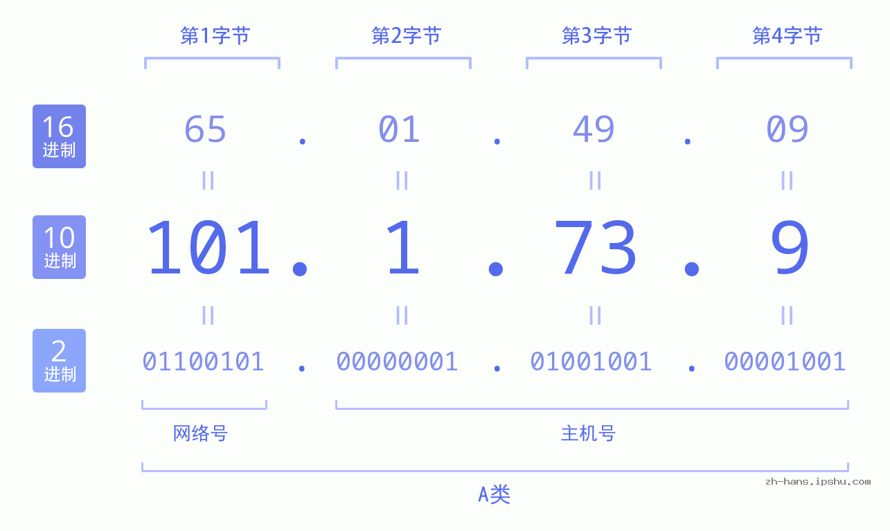 IP地址:101.1.73.9 数据结构图 二进制 十进制 十六进制 IPv4: 101.1.73.9 网络类型 网络号 主机号