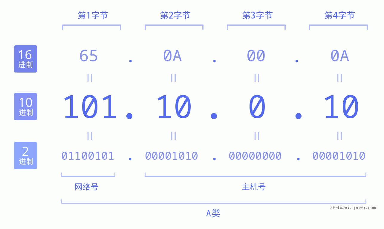 IP地址:101.10.0.10 数据结构图 二进制 十进制 十六进制 IPv4: 101.10.0.10 网络类型 网络号 主机号