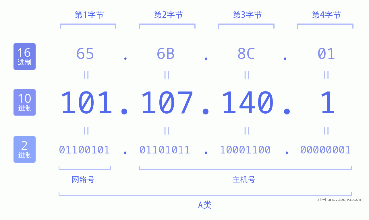 IP地址:101.107.140.1 数据结构图 二进制 十进制 十六进制 IPv4: 101.107.140.1 网络类型 网络号 主机号