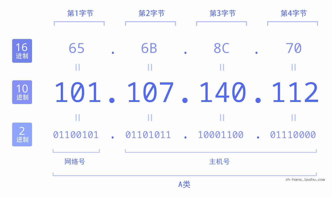 IP地址:101.107.140.112 数据结构图 二进制 十进制 十六进制 IPv4: 101.107.140.112 网络类型 网络号 主机号