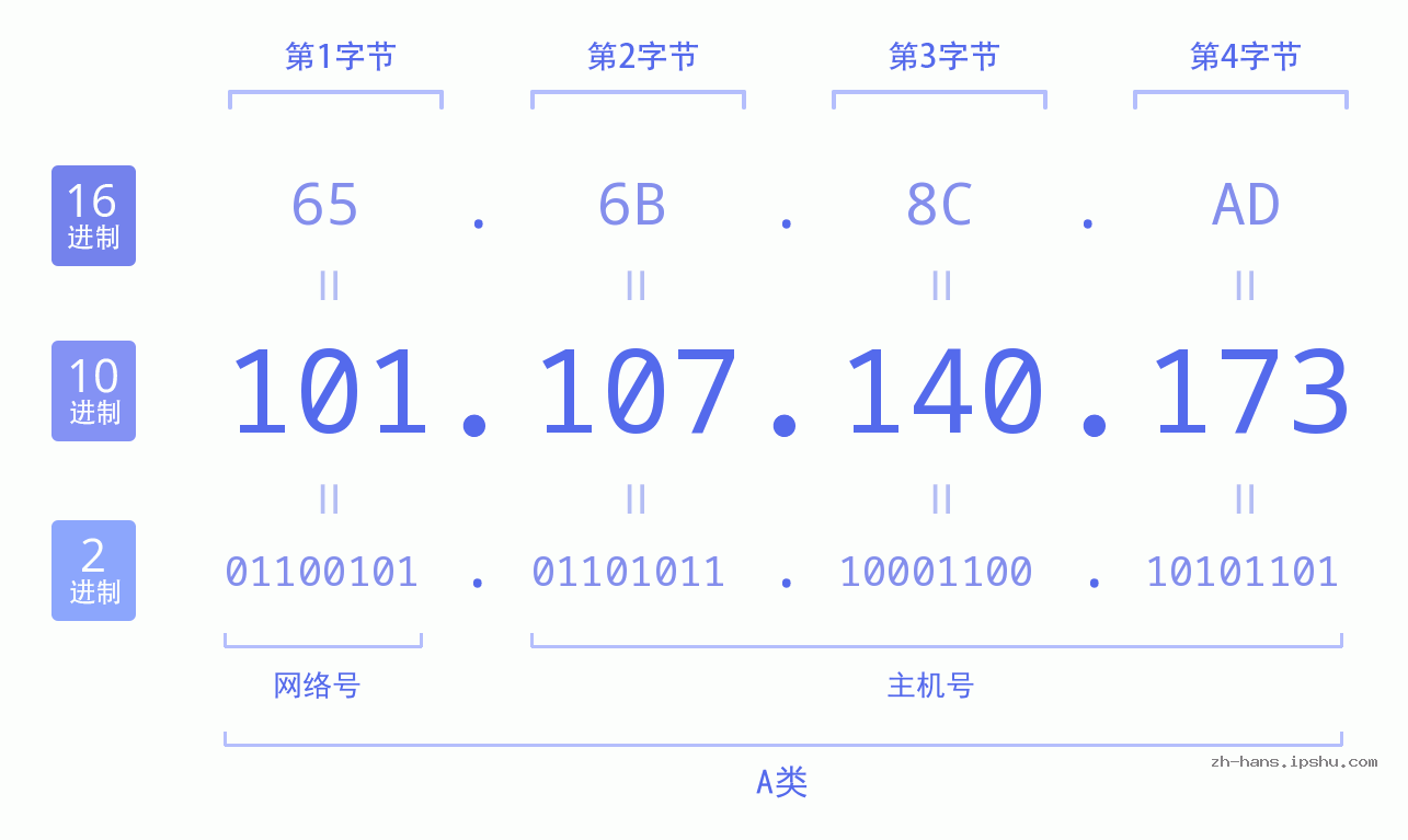 IP地址:101.107.140.173 数据结构图 二进制 十进制 十六进制 IPv4: 101.107.140.173 网络类型 网络号 主机号